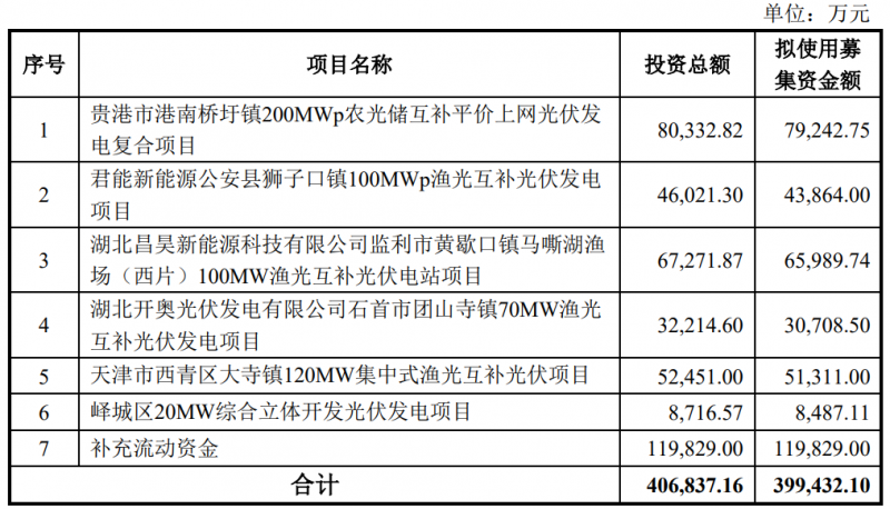 金開(kāi)新能擬定增40億元用于光伏電站建設(shè)！