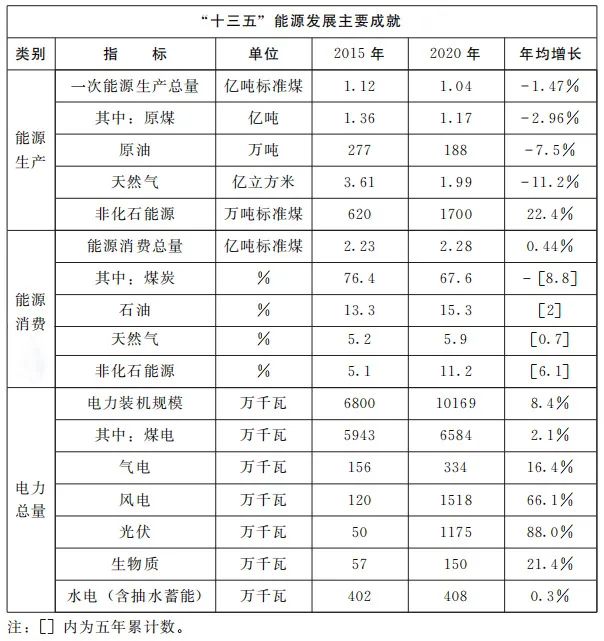 加快屋頂整縣推進(jìn) 建設(shè)高質(zhì)量“光伏+”基地！河南省印發(fā)“十四五”現(xiàn)代能源體系和碳達(dá)峰碳中和規(guī)劃通知