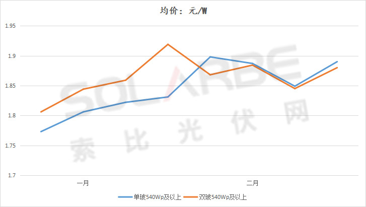 單面540W+均價1.83元、雙玻1.86元，開年35GW組件中標一覽！
