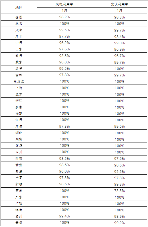 光伏98.3%、風(fēng)電98.2% 2022年1月全國(guó)新能源并網(wǎng)消納情況