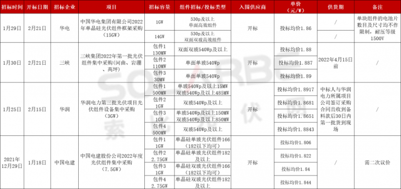 單面540W+均價1.83元、雙玻1.86元，開年35GW組件中標一覽！