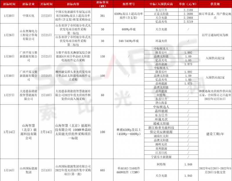 單面540W+均價1.83元、雙玻1.86元，開年35GW組件中標一覽！