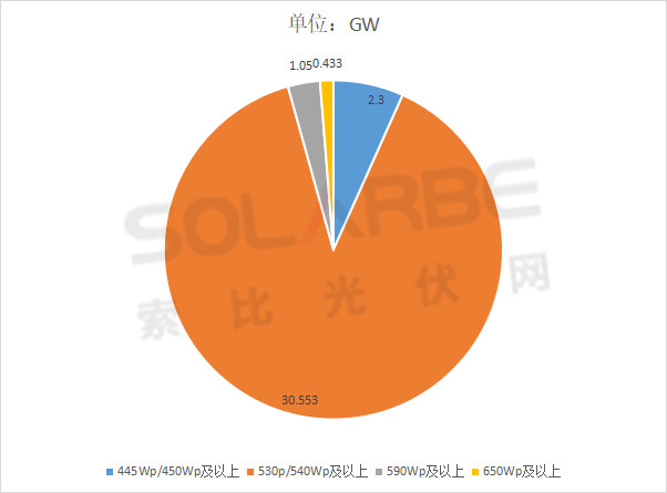 單面540W+均價1.83元、雙玻1.86元，開年35GW組件中標一覽！