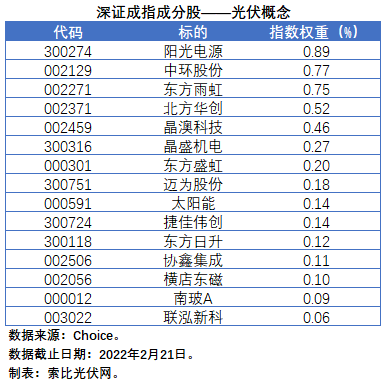 盤點股指成分股中的光伏企業(yè)：規(guī)模日益提升，影響力與日俱增