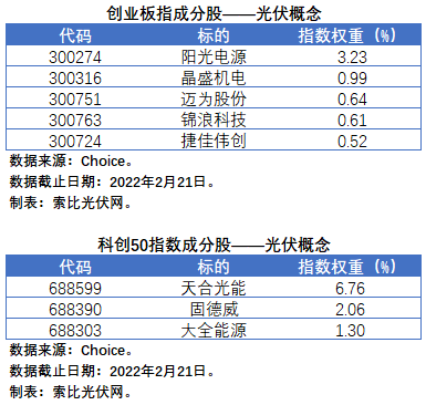 盤點股指成分股中的光伏企業(yè)：規(guī)模日益提升，影響力與日俱增