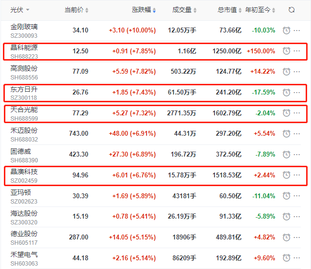 頭部組件個股集體大漲，晶科、晶澳、天合近10個交易日漲幅達(dá)35%