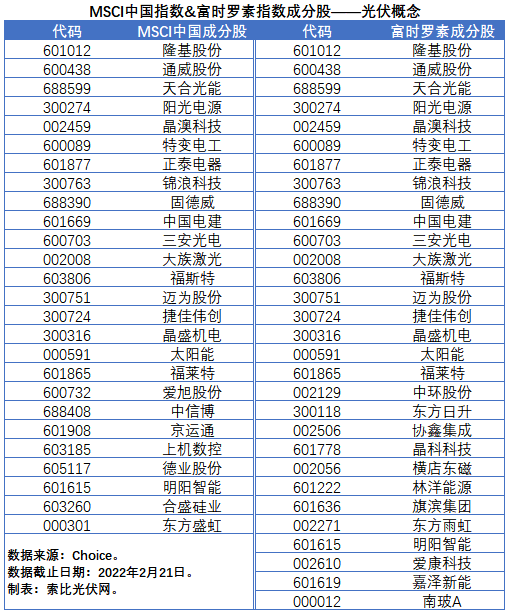 盤點股指成分股中的光伏企業(yè)：規(guī)模日益提升，影響力與日俱增