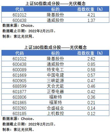 盤點股指成分股中的光伏企業(yè)：規(guī)模日益提升，影響力與日俱增