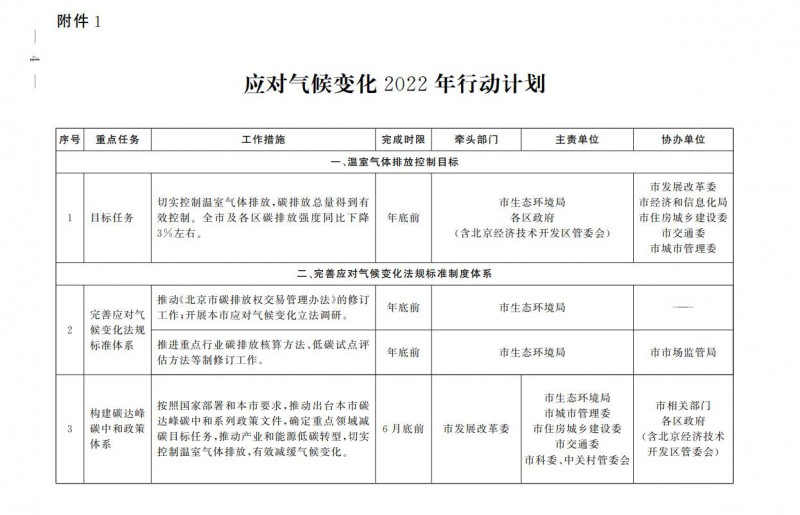 大力發(fā)展光伏、提高新能源消費(fèi)優(yōu)先級(jí)！北京市發(fā)改委公布《應(yīng)對(duì)氣候變化2022年行動(dòng)計(jì)劃》