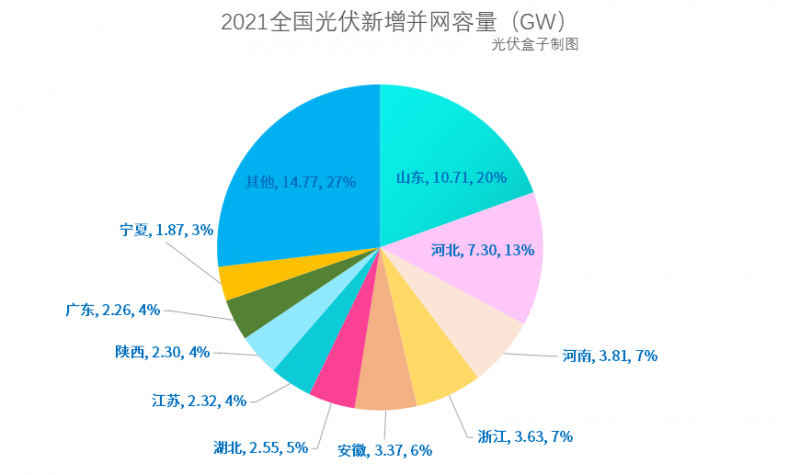光伏新增并網(wǎng)54.88GW!，分布式29.279GW！國家能源局公布2021年光伏發(fā)電建設(shè)運(yùn)行情況