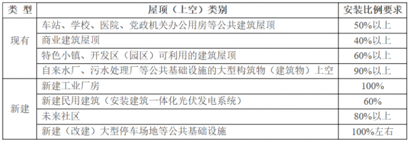2025年光伏建設(shè)1.5GW，屋頂光伏補(bǔ)貼0.1元/度！浙江瑞安公開征求全面推進(jìn)清潔能源發(fā)展意見