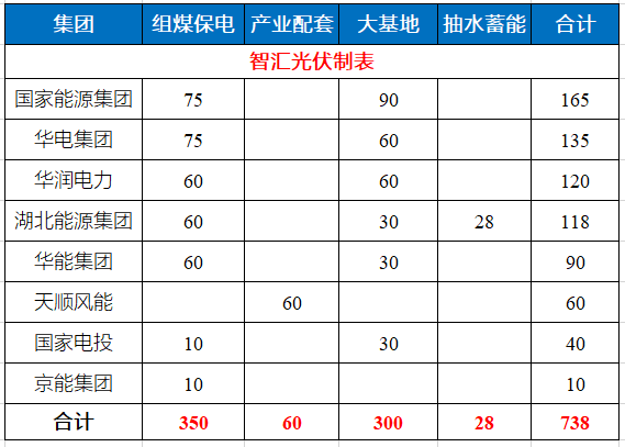 湖北省能源局公布7.83GW風(fēng)光指標(biāo) 國(guó)家能源集團(tuán)、華電、華潤(rùn)均超1GW！