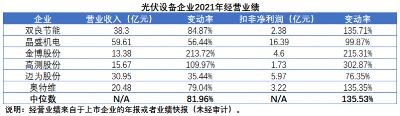 擴(kuò)產(chǎn)浪潮之下光伏設(shè)備企業(yè)股價(jià)萎靡不振，預(yù)期變了？
