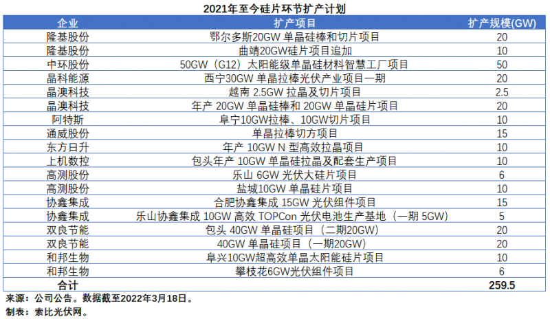擴(kuò)產(chǎn)浪潮之下光伏設(shè)備企業(yè)股價(jià)萎靡不振，預(yù)期變了？