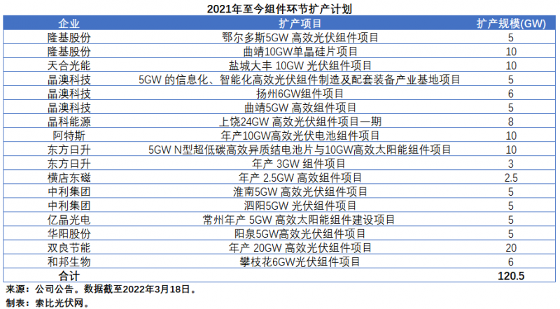 擴(kuò)產(chǎn)浪潮之下光伏設(shè)備企業(yè)股價(jià)萎靡不振，預(yù)期變了？