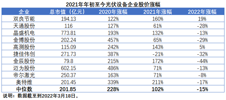 擴(kuò)產(chǎn)浪潮之下光伏設(shè)備企業(yè)股價(jià)萎靡不振，預(yù)期變了？