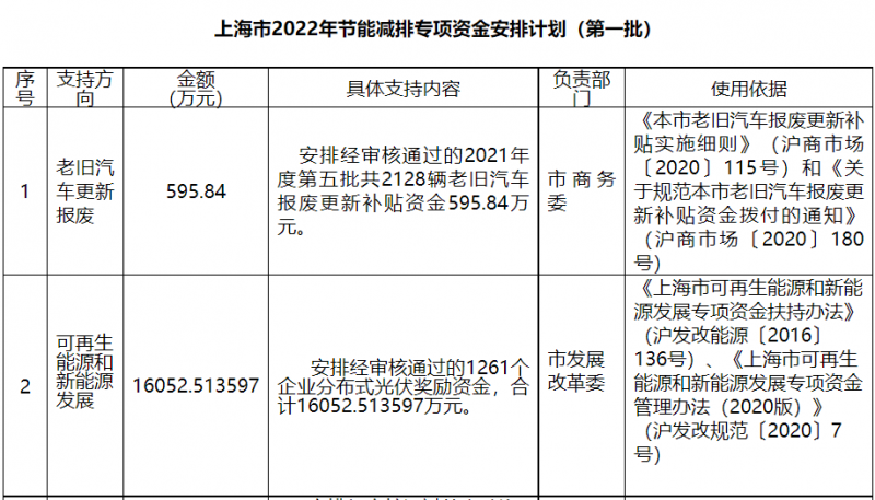 光伏1.6億！上海市公布2022年節(jié)能減排專項資金安排計劃！