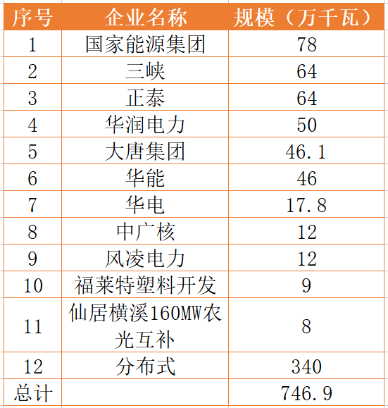 國(guó)家能源集團(tuán)、三峽、正泰領(lǐng)銜！浙江公布7.46GW重點(diǎn)光伏項(xiàng)目清單