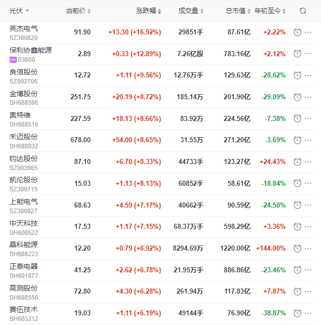 A股市場全面回暖光伏板塊縮量大漲，短期走勢仍不明朗