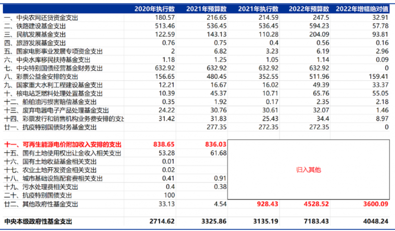 合計5000億！“國家財政支出+電網(wǎng)企業(yè)舉債”合力解決可再生能源補貼問題！