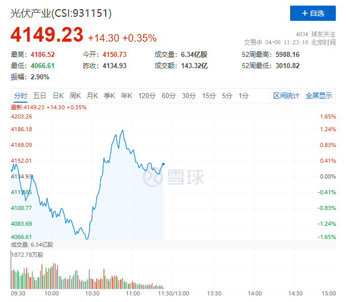 你被主力“套路”了嗎？光伏板塊早盤V型反轉(zhuǎn)逆勢(shì)上攻！