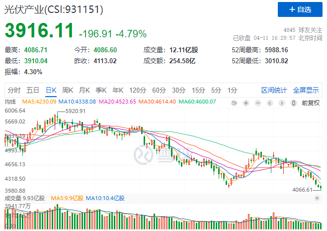 光伏板塊暴跌4.8%，市場“黃金坑”若隱若現(xiàn)！