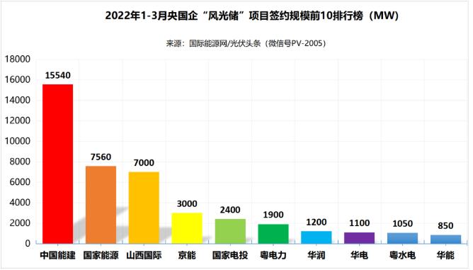 一季度69.29GW“風(fēng)光儲(chǔ)”項(xiàng)目：央國企占61.32%、中國能建、國家能源集團(tuán)領(lǐng)跑! (詳見文內(nèi))