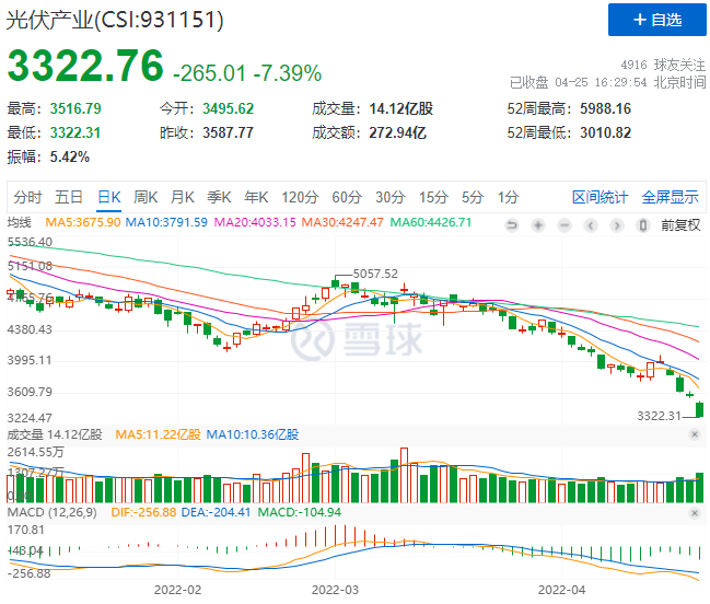 創(chuàng)造歷史！光伏板塊單日暴跌7.39%！