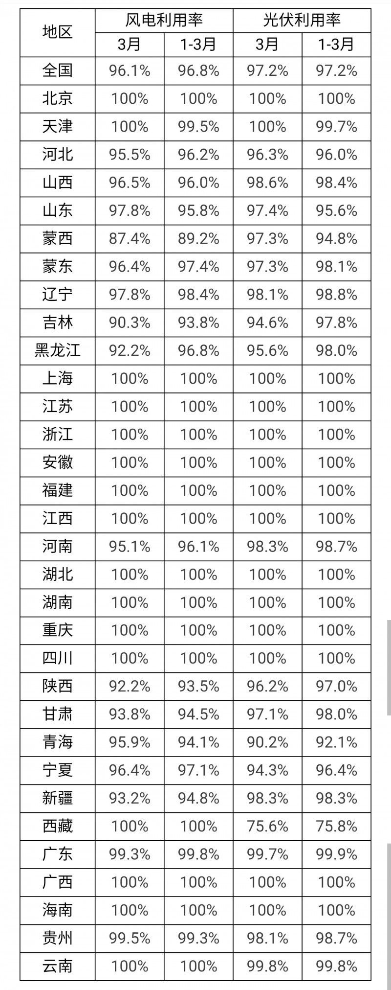 3月光伏利用率97.2%！河北、吉林、青海等地低于全國(guó)平均水平！