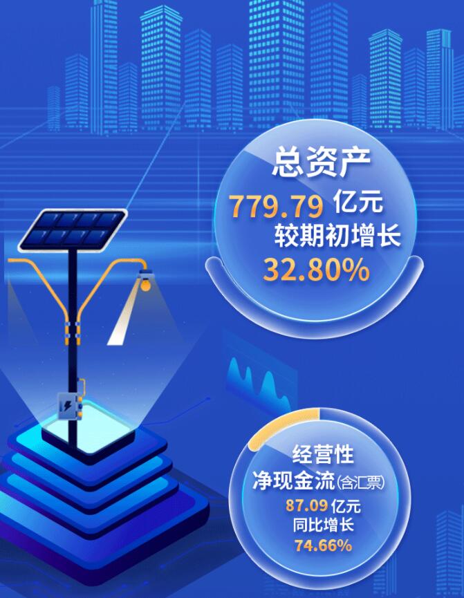 中環(huán)股份2021年度及2022年一季度報(bào)告：2022年Q1營收133.68億，同比增長79.13%！