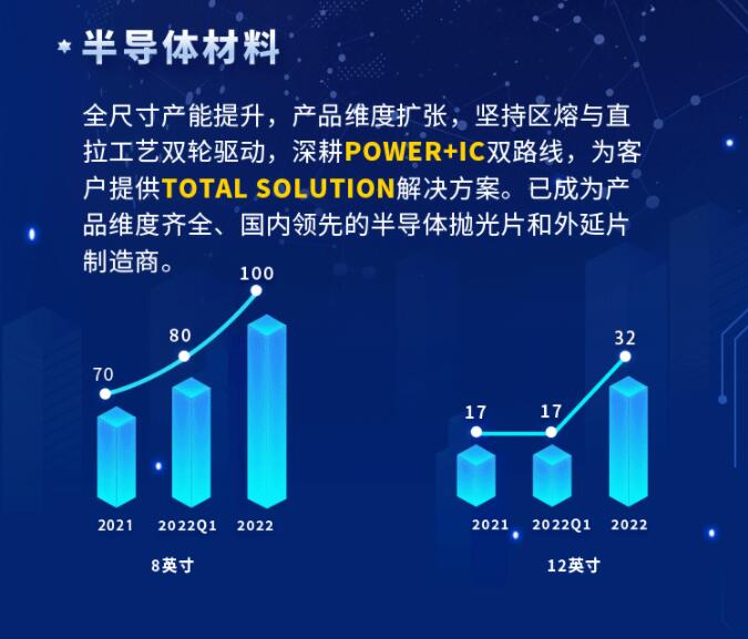 中環(huán)股份2021年度及2022年一季度報(bào)告：2022年Q1營收133.68億，同比增長79.13%！