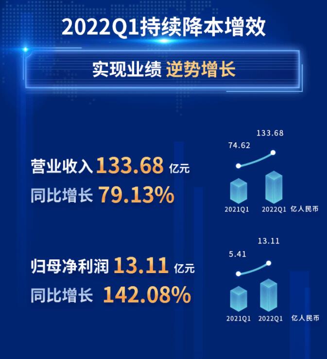 中環(huán)股份2021年度及2022年一季度報(bào)告：2022年Q1營收133.68億，同比增長79.13%！
