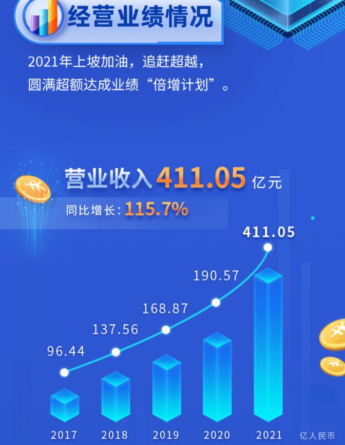 中環(huán)股份2021年度及2022年一季度報(bào)告：2022年Q1營收133.68億，同比增長79.13%！