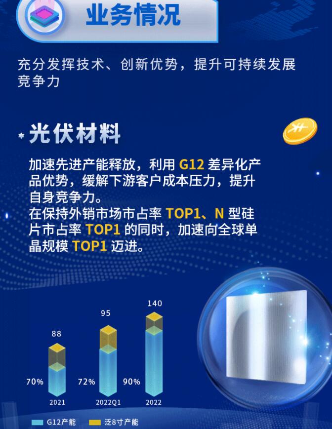 中環(huán)股份2021年度及2022年一季度報(bào)告：2022年Q1營收133.68億，同比增長79.13%！