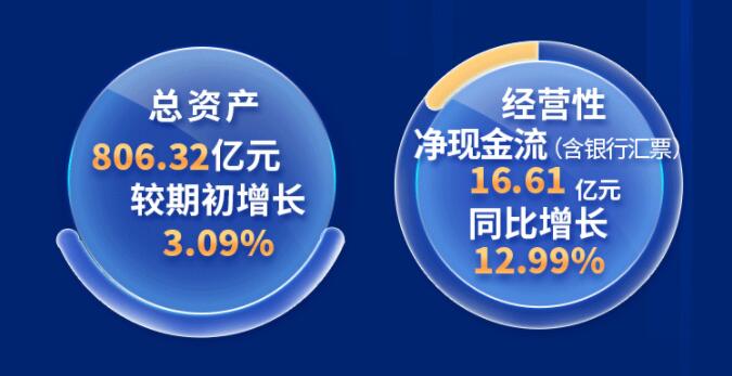 中環(huán)股份2021年度及2022年一季度報(bào)告：2022年Q1營收133.68億，同比增長79.13%！