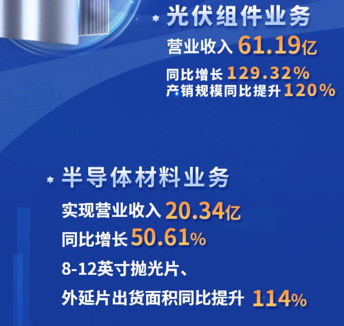 中環(huán)股份2021年度及2022年一季度報(bào)告：2022年Q1營收133.68億，同比增長79.13%！