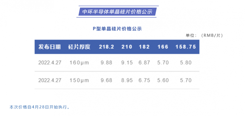 中環(huán)半導體單晶硅片價格公布：218.2每片9.88元，210每片9.15元！