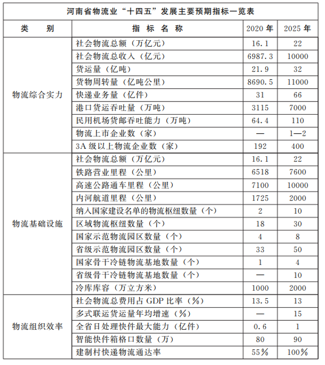 河南：大力支持建設(shè)屋頂光伏，構(gòu)建“分布式光伏+儲(chǔ)能+微電網(wǎng)”的物流自給能源系統(tǒng)。