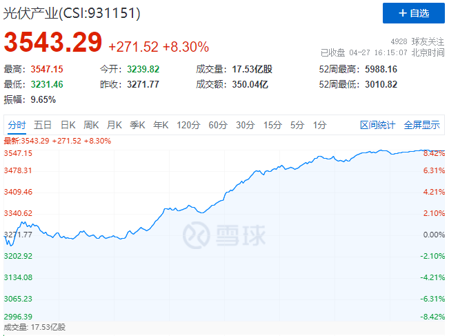 刺激！光伏板塊單日暴跌7.39%后，又單日暴漲8.3%！
