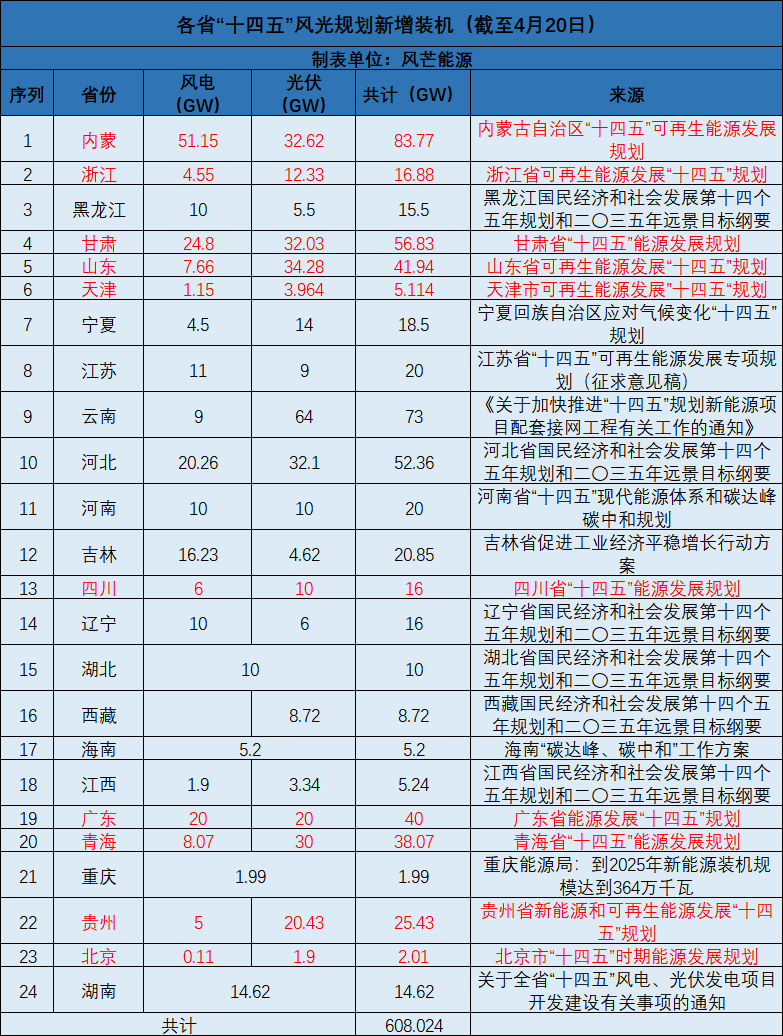 廣西：大力開(kāi)發(fā)太陽(yáng)能，新增投產(chǎn)裝機(jī)規(guī)模1000萬(wàn)千瓦以上！
