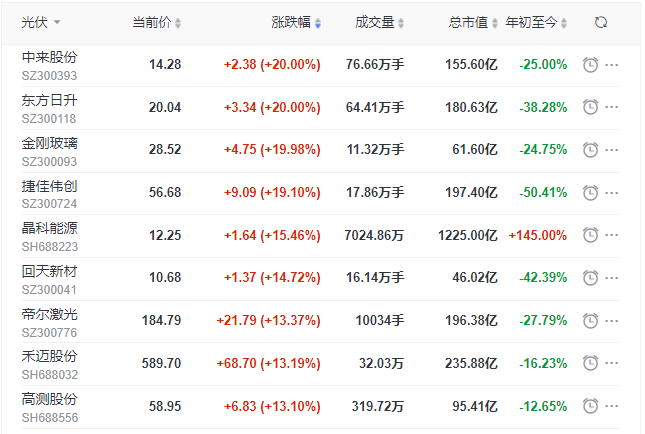刺激！光伏板塊單日暴跌7.39%后，又單日暴漲8.3%！