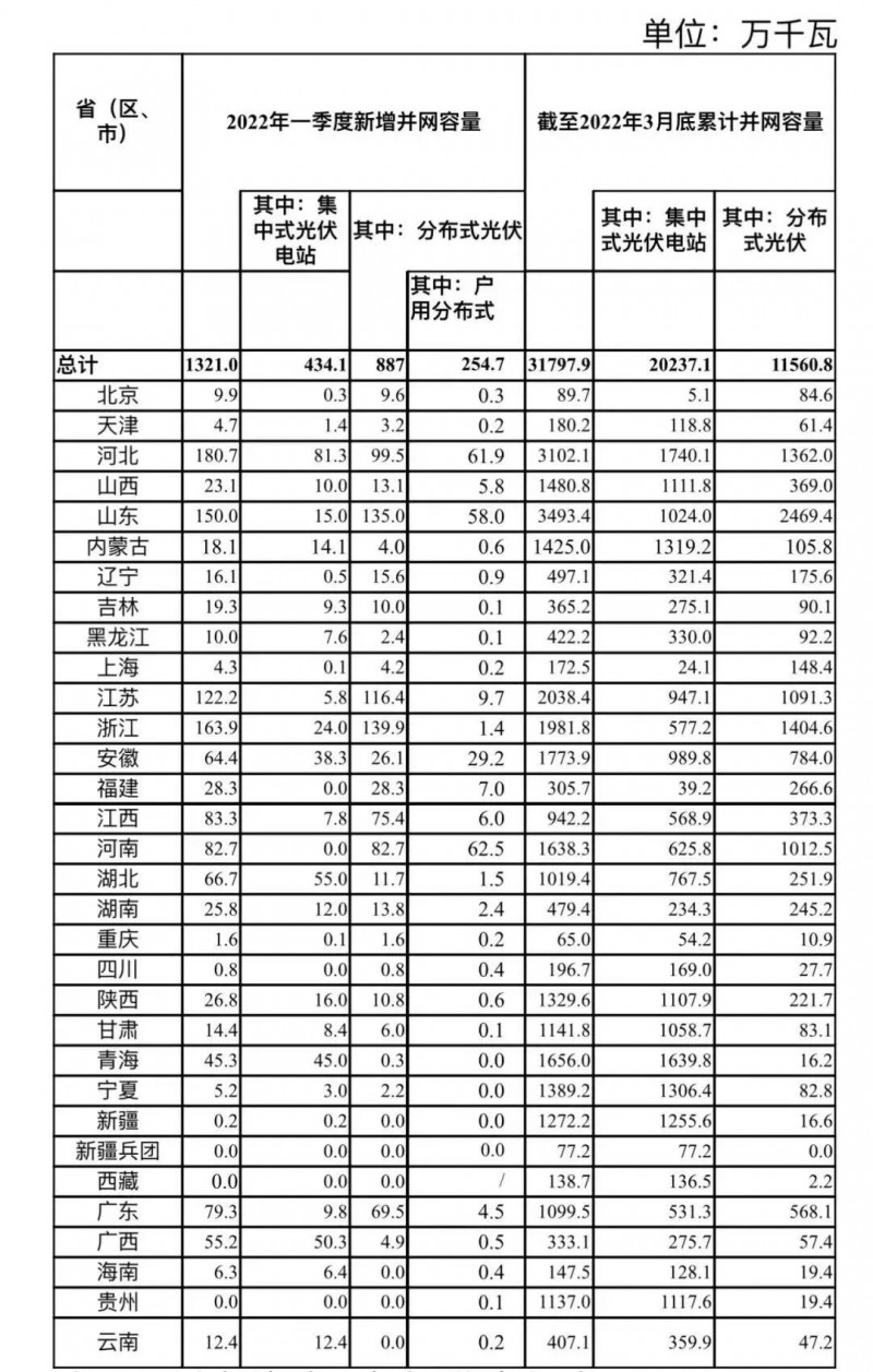 河南、河北和山東，工商業(yè)如火如荼！2022年一季度光伏發(fā)電建設(shè)運行情況