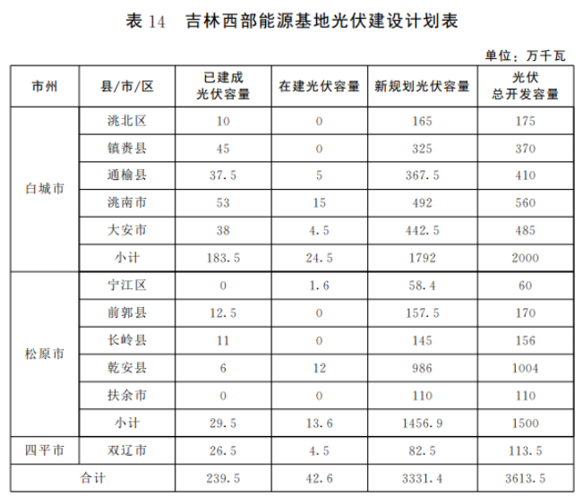 光伏36.14GW！吉林省印發(fā)“一主六雙”高質(zhì)量發(fā)展戰(zhàn)略專項(xiàng)規(guī)劃通知