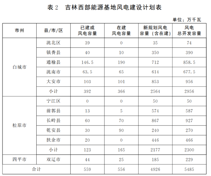 光伏36.14GW！吉林省印發(fā)“一主六雙”高質(zhì)量發(fā)展戰(zhàn)略專項(xiàng)規(guī)劃通知