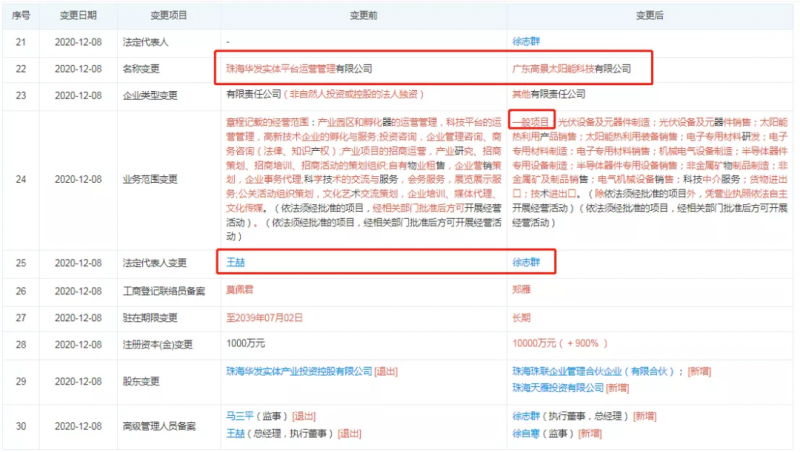 資本聯(lián)手地方國(guó)資“豪賭”光伏！