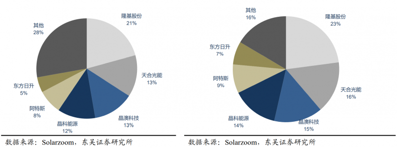 【深度】晶科能源：技術(shù)布局追星趕月，渠道品牌厚積薄發(fā)