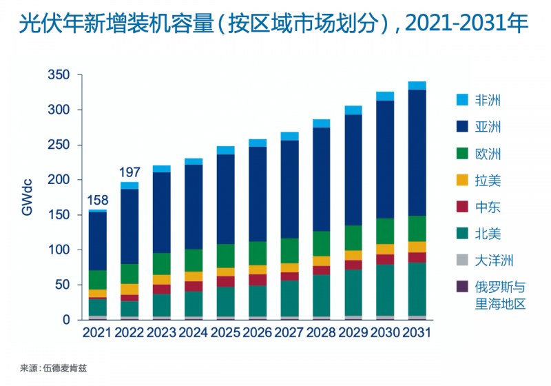 Wood Mackenzie：2022年全球光伏市場年新增裝機(jī)容量有望達(dá)到197GW，同比增長25%！