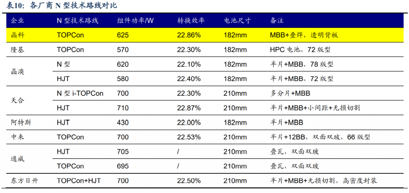 【深度】晶科能源：技術(shù)布局追星趕月，渠道品牌厚積薄發(fā)