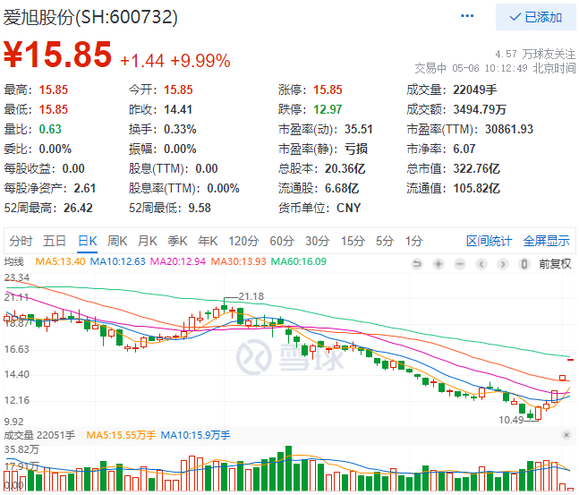 實(shí)控人增資、2022Q1業(yè)績(jī)大漲，愛(ài)旭股份連續(xù)三日漲停