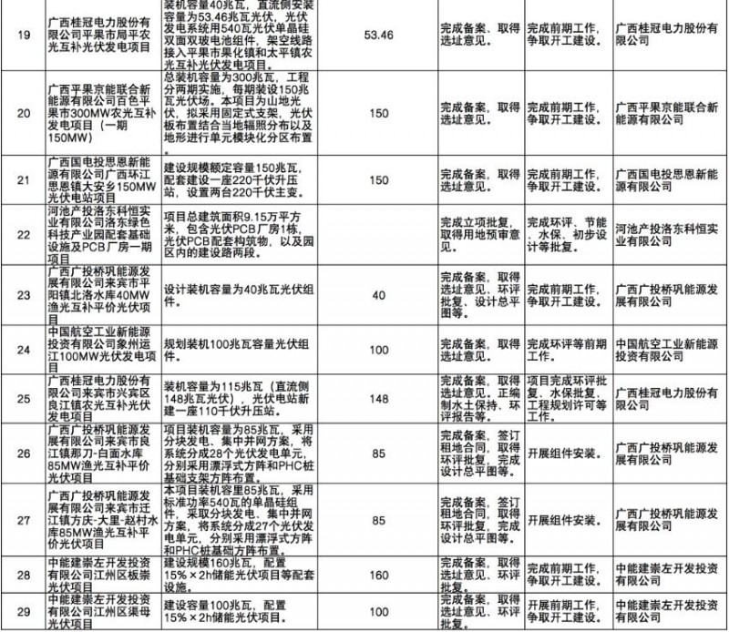 國家能源集團(tuán)、信義、大唐領(lǐng)銜！廣西公布4GW光伏重大項目名單